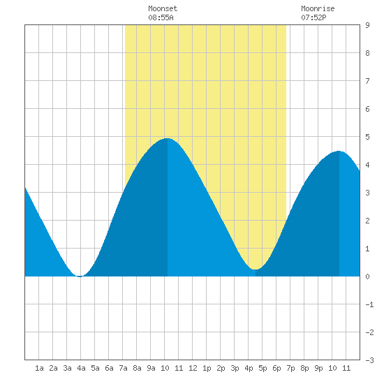 Zekes Island tide chart for Tuesday, October 11, 2022