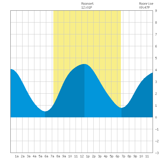 Zekes Island tide chart for Friday, October 14, 2022