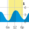 Zekes Island tide chart for Saturday, October 1, 2022