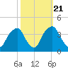 Zekes Island tide chart for Friday, October 21, 2022