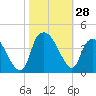 Zekes Island tide chart for Friday, October 28, 2022