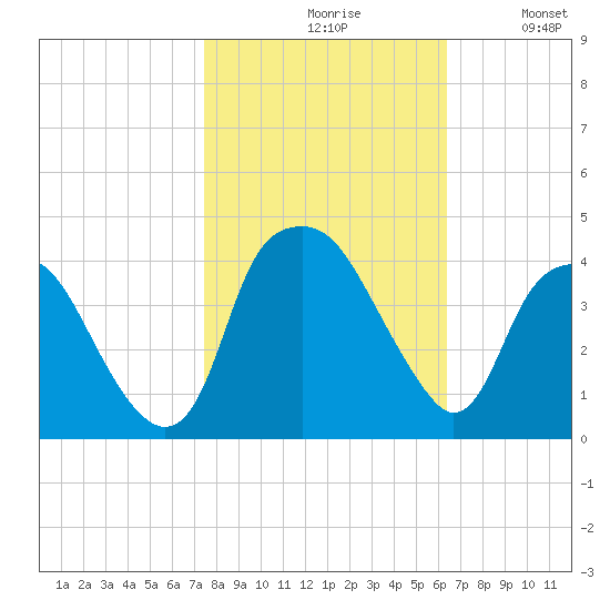 Zekes Island tide chart for Saturday, October 29, 2022