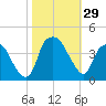 Zekes Island tide chart for Saturday, October 29, 2022