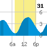 Zekes Island tide chart for Monday, October 31, 2022