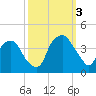 Zekes Island tide chart for Monday, October 3, 2022