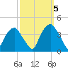 Zekes Island tide chart for Wednesday, October 5, 2022