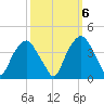 Zekes Island tide chart for Thursday, October 6, 2022