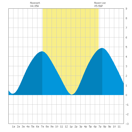 Zekes Island tide chart for Friday, October 7, 2022