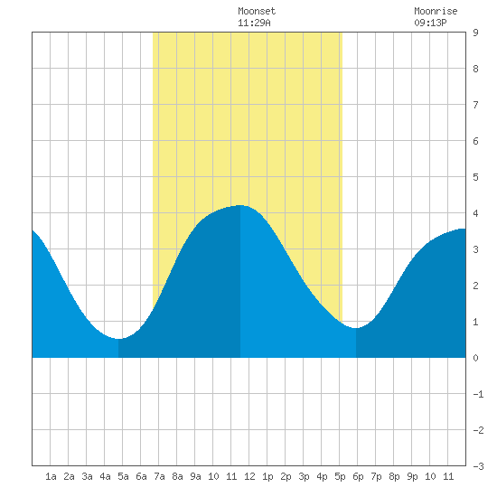 Zekes Island tide chart for Sunday, November 13, 2022