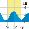Zekes Island tide chart for Sunday, November 13, 2022