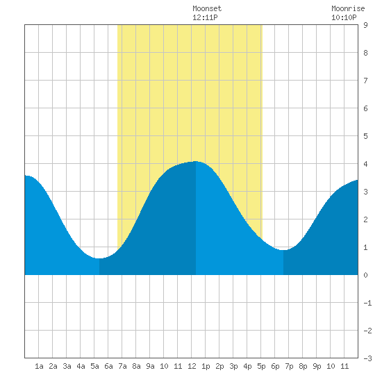 Zekes Island tide chart for Monday, November 14, 2022