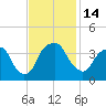 Zekes Island tide chart for Monday, November 14, 2022