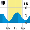 Zekes Island tide chart for Wednesday, November 16, 2022