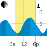 Zekes Island tide chart for Tuesday, November 1, 2022