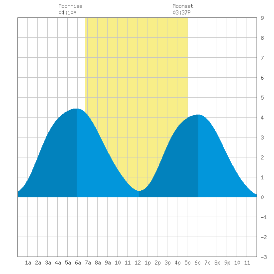 Zekes Island tide chart for Monday, November 21, 2022