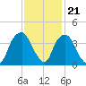 Zekes Island tide chart for Monday, November 21, 2022