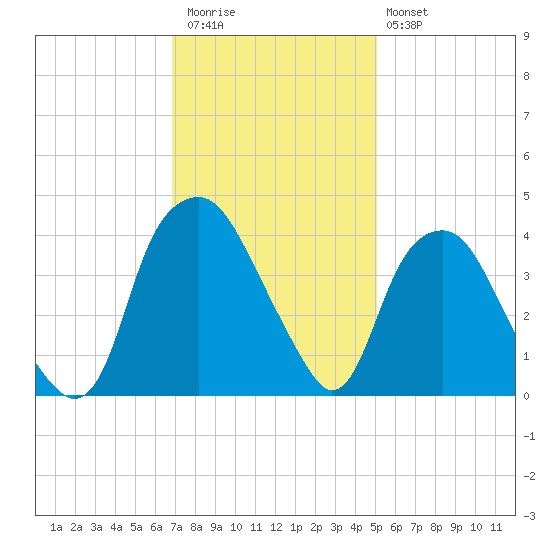 Zekes Island tide chart for Thursday, November 24, 2022