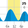 Zekes Island tide chart for Friday, November 25, 2022