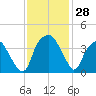 Zekes Island tide chart for Monday, November 28, 2022