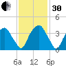 Zekes Island tide chart for Wednesday, November 30, 2022