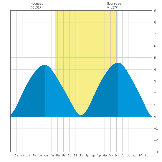 Zekes Island tide chart for Friday, November 4, 2022