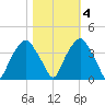 Zekes Island tide chart for Friday, November 4, 2022