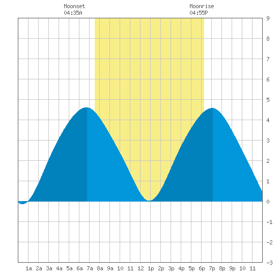 Zekes Island tide chart for Saturday, November 5, 2022