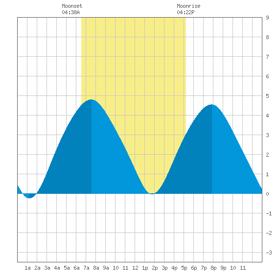 Zekes Island tide chart for Sunday, November 6, 2022