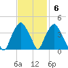 Zekes Island tide chart for Sunday, November 6, 2022