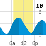 Zekes Island tide chart for Saturday, December 10, 2022