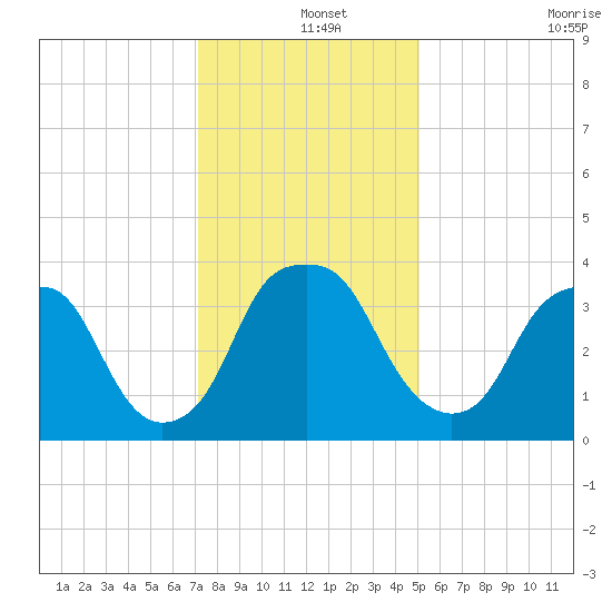 Zekes Island tide chart for Wednesday, December 14, 2022