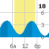 Zekes Island tide chart for Sunday, December 18, 2022