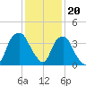 Zekes Island tide chart for Tuesday, December 20, 2022