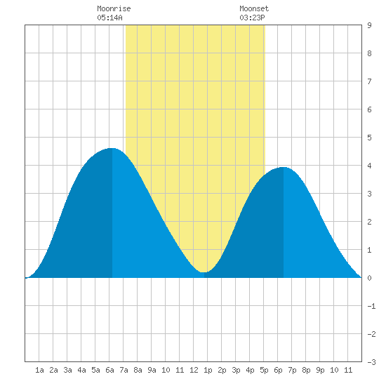 Zekes Island tide chart for Wednesday, December 21, 2022
