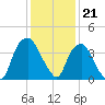 Zekes Island tide chart for Wednesday, December 21, 2022