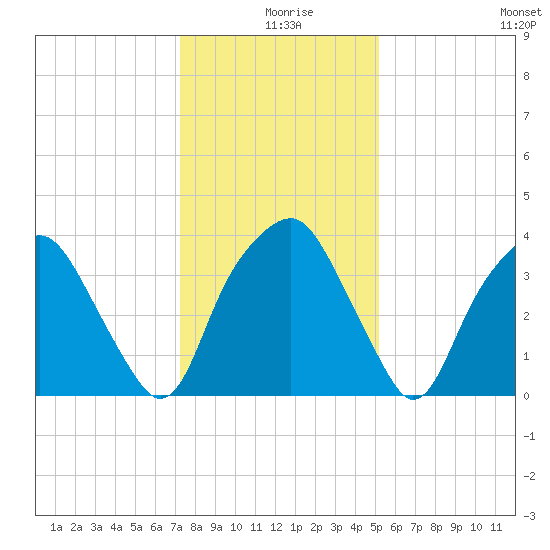 Zekes Island tide chart for Wednesday, December 28, 2022