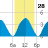 Zekes Island tide chart for Wednesday, December 28, 2022