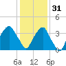 Zekes Island tide chart for Saturday, December 31, 2022