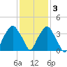 Zekes Island tide chart for Saturday, December 3, 2022