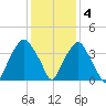 Zekes Island tide chart for Sunday, December 4, 2022