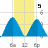Zekes Island tide chart for Monday, December 5, 2022