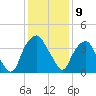 Zekes Island tide chart for Friday, December 9, 2022