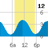 Zekes Island tide chart for Thursday, January 12, 2023