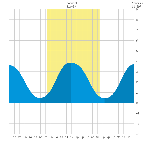 Zekes Island tide chart for Friday, January 13, 2023