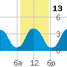 Zekes Island tide chart for Friday, January 13, 2023