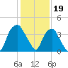 Zekes Island tide chart for Thursday, January 19, 2023