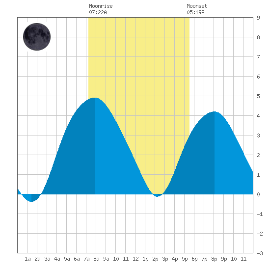 Zekes Island tide chart for Saturday, January 21, 2023
