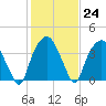 Zekes Island tide chart for Tuesday, January 24, 2023
