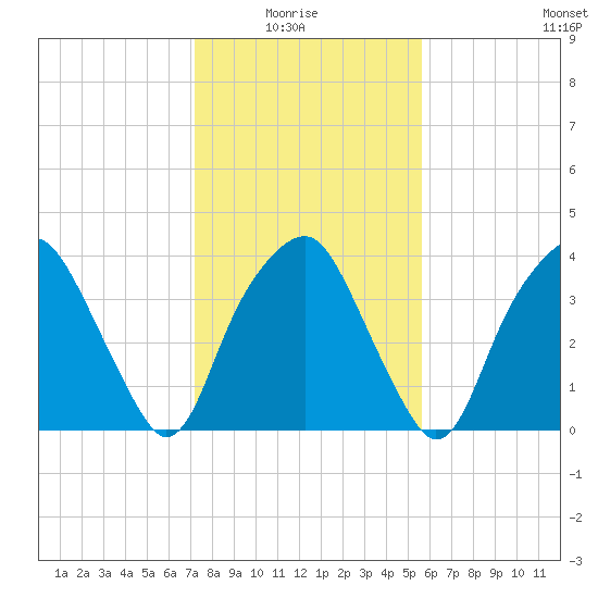 Zekes Island tide chart for Thursday, January 26, 2023