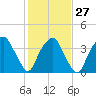 Zekes Island tide chart for Friday, January 27, 2023